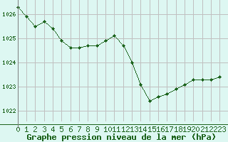 Courbe de la pression atmosphrique pour La Ville-Dieu-du-Temple Les Cloutiers (82)