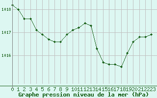 Courbe de la pression atmosphrique pour Alistro (2B)