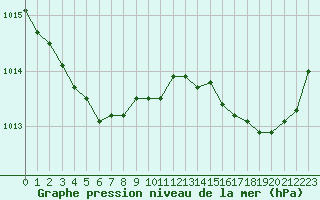 Courbe de la pression atmosphrique pour Montroy (17)
