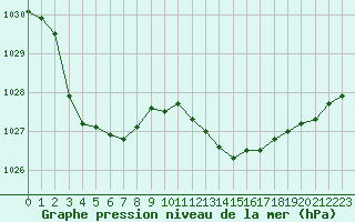 Courbe de la pression atmosphrique pour Brest (29)