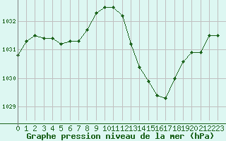 Courbe de la pression atmosphrique pour Saint-Martin-de-Londres (34)