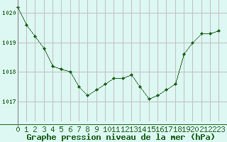 Courbe de la pression atmosphrique pour Lannion (22)