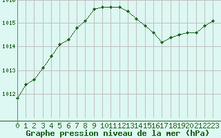 Courbe de la pression atmosphrique pour Bouligny (55)