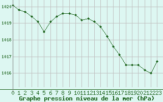 Courbe de la pression atmosphrique pour Montredon des Corbires (11)