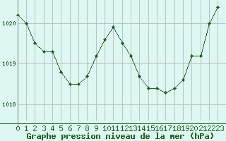 Courbe de la pression atmosphrique pour Tour-en-Sologne (41)