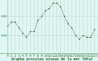Courbe de la pression atmosphrique pour Biarritz (64)