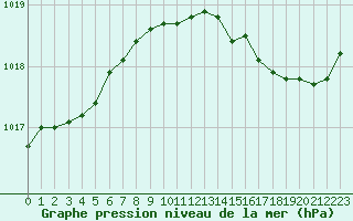 Courbe de la pression atmosphrique pour Hyres (83)