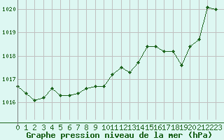 Courbe de la pression atmosphrique pour Bellefontaine (88)