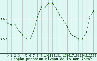 Courbe de la pression atmosphrique pour Puissalicon (34)