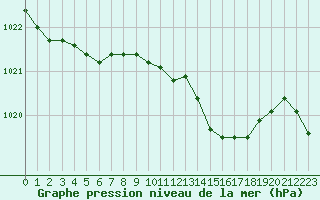 Courbe de la pression atmosphrique pour Marseille - Saint-Loup (13)