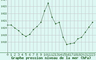 Courbe de la pression atmosphrique pour Pau (64)
