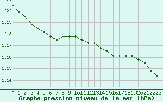 Courbe de la pression atmosphrique pour Liefrange (Lu)