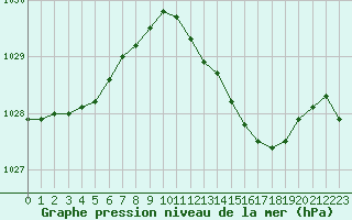 Courbe de la pression atmosphrique pour Saint-Clment-de-Rivire (34)