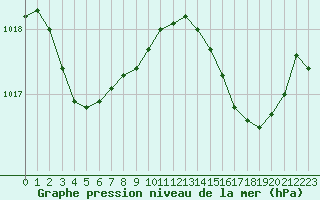 Courbe de la pression atmosphrique pour Cap Corse (2B)