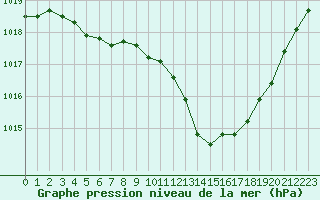 Courbe de la pression atmosphrique pour Pomrols (34)