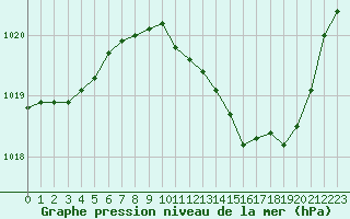 Courbe de la pression atmosphrique pour Ble / Mulhouse (68)