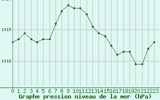 Courbe de la pression atmosphrique pour Anglars St-Flix(12)