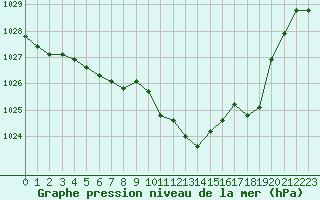 Courbe de la pression atmosphrique pour Pinsot (38)