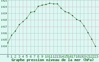 Courbe de la pression atmosphrique pour Le Havre - Octeville (76)