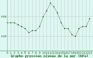 Courbe de la pression atmosphrique pour Corsept (44)