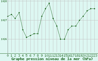 Courbe de la pression atmosphrique pour Saint-Vran (05)