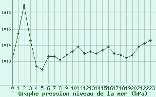 Courbe de la pression atmosphrique pour Bonnecombe - Les Salces (48)