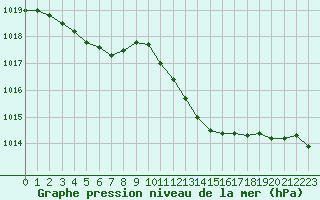 Courbe de la pression atmosphrique pour Le Luc - Cannet des Maures (83)