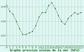 Courbe de la pression atmosphrique pour Alistro (2B)