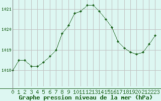 Courbe de la pression atmosphrique pour Jan (Esp)