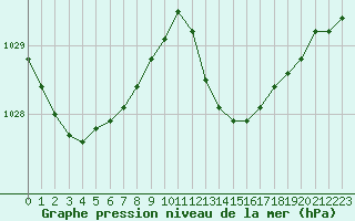 Courbe de la pression atmosphrique pour Pointe de Socoa (64)