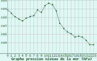 Courbe de la pression atmosphrique pour Malbosc (07)