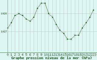 Courbe de la pression atmosphrique pour Potes / Torre del Infantado (Esp)