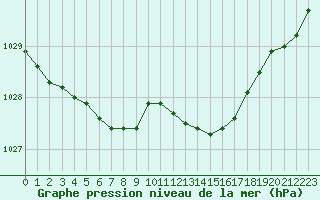 Courbe de la pression atmosphrique pour Grandfresnoy (60)