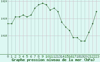 Courbe de la pression atmosphrique pour Lyon - Bron (69)