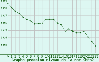 Courbe de la pression atmosphrique pour Haegen (67)