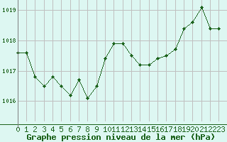 Courbe de la pression atmosphrique pour Gurande (44)