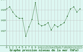 Courbe de la pression atmosphrique pour Villacoublay (78)