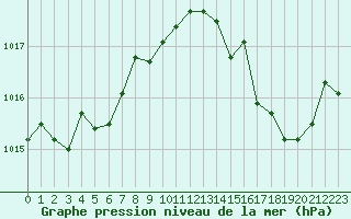 Courbe de la pression atmosphrique pour Aurillac (15)