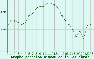 Courbe de la pression atmosphrique pour Herserange (54)