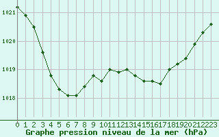 Courbe de la pression atmosphrique pour Brest (29)