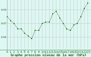 Courbe de la pression atmosphrique pour Landivisiau (29)