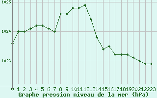 Courbe de la pression atmosphrique pour Le Bourget (93)