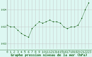 Courbe de la pression atmosphrique pour Rochefort Saint-Agnant (17)