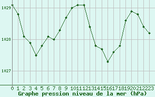 Courbe de la pression atmosphrique pour Pointe de Socoa (64)