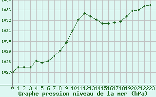 Courbe de la pression atmosphrique pour La Baeza (Esp)