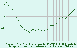 Courbe de la pression atmosphrique pour Ploumanac