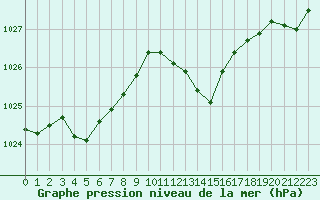 Courbe de la pression atmosphrique pour Strasbourg (67)