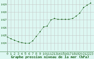 Courbe de la pression atmosphrique pour Lannion (22)