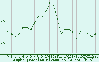 Courbe de la pression atmosphrique pour Lignerolles (03)