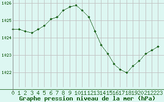 Courbe de la pression atmosphrique pour Plussin (42)